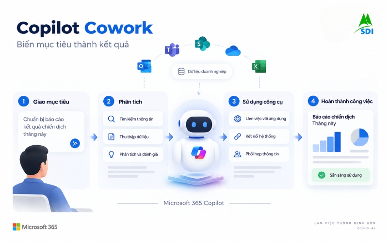 Copilot Cowork thực hiện công việc nhiều bước