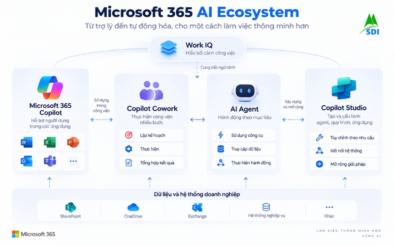 Hệ sinh thái AI Microsoft 365_ Copilot, Cowork, Agent và Copilot Studio