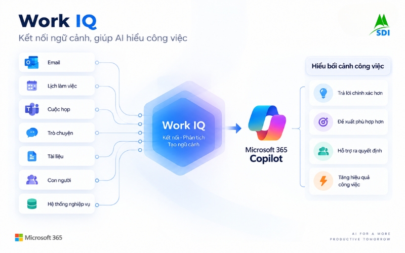 Work IQ giúp Microsoft 365 Copilot hiểu bối cảnh công việc